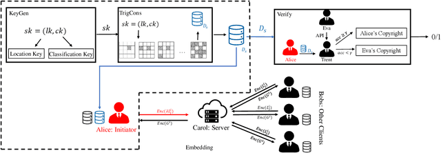 Figure 3 for Watermarking in Secure Federated Learning: A Verification Framework Based on Client-Side Backdooring