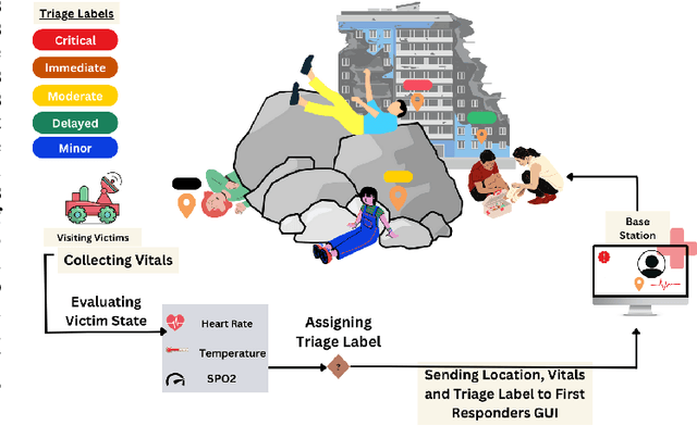 Figure 1 for ARTEMIS: AI-driven Robotic Triage Labeling and Emergency Medical Information System