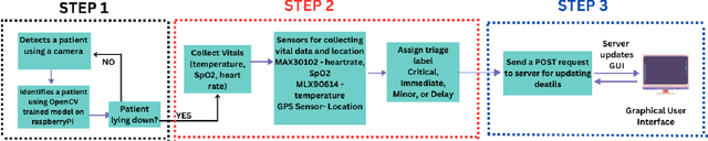 Figure 2 for ARTEMIS: AI-driven Robotic Triage Labeling and Emergency Medical Information System