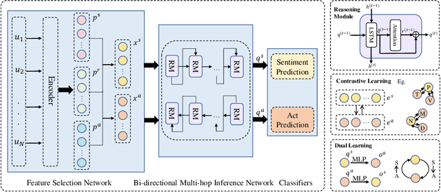 Figure 2 for A Bi-directional Multi-hop Inference Model for Joint Dialog Sentiment Classification and Act Recognition