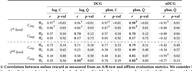 Figure 3 for On (Normalised) Discounted Cumulative Gain as an Offline Evaluation Metric for Top-$n$ Recommendation