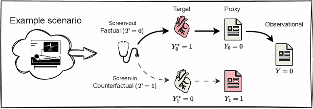 Figure 1 for Counterfactual Prediction Under Outcome Measurement Error