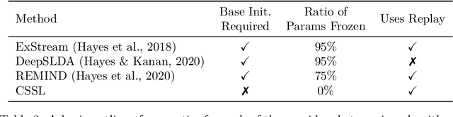 Figure 4 for Cold Start Streaming Learning for Deep Networks