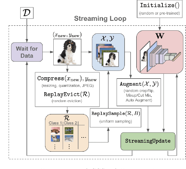 Figure 1 for Cold Start Streaming Learning for Deep Networks