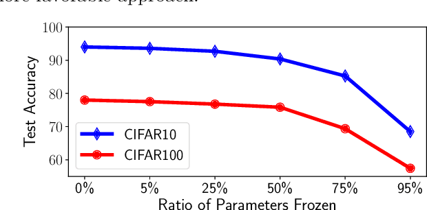 Figure 3 for Cold Start Streaming Learning for Deep Networks