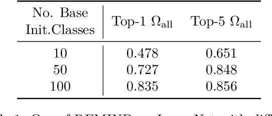 Figure 2 for Cold Start Streaming Learning for Deep Networks