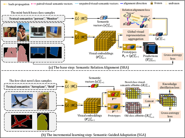 Figure 3 for Advancing Incremental Few-shot Semantic Segmentation via Semantic-guided Relation Alignment and Adaptation