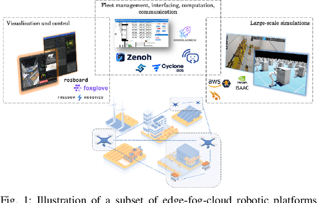 Figure 1 for Distributed Robotic Systems in the Edge-Cloud Continuum with ROS 2: a Review on Novel Architectures and Technology Readiness