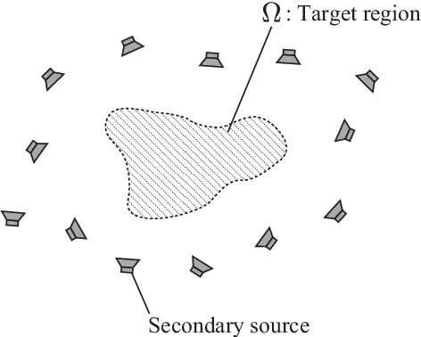 Figure 1 for Weighted Pressure Matching Based on Kernel Interpolation For Sound Field Reproduction