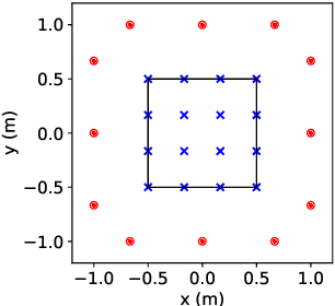Figure 2 for Weighted Pressure Matching Based on Kernel Interpolation For Sound Field Reproduction