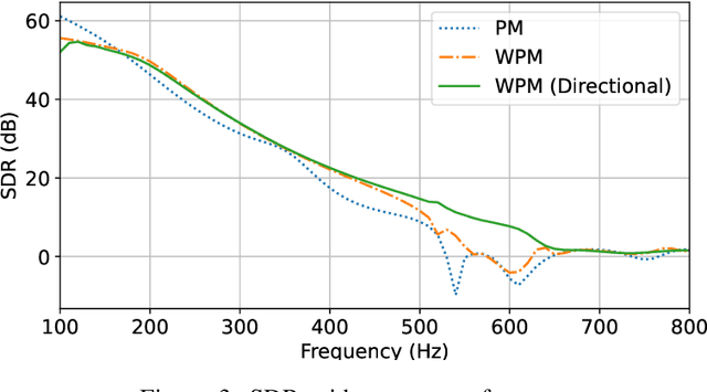 Figure 3 for Weighted Pressure Matching Based on Kernel Interpolation For Sound Field Reproduction