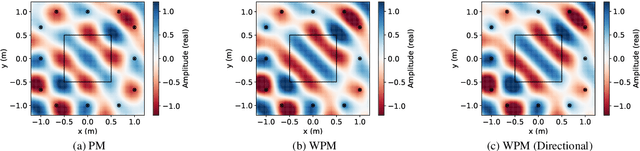 Figure 4 for Weighted Pressure Matching Based on Kernel Interpolation For Sound Field Reproduction