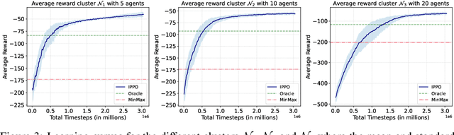 Figure 2 for MARLIM: Multi-Agent Reinforcement Learning for Inventory Management