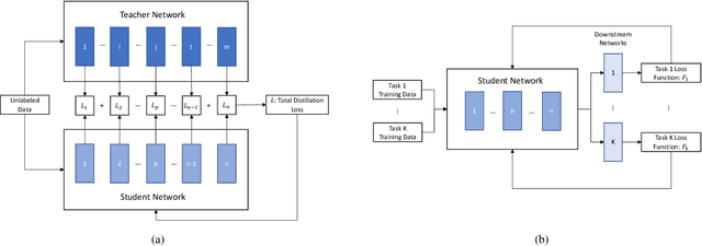 Figure 1 for Application of Knowledge Distillation to Multi-task Speech Representation Learning