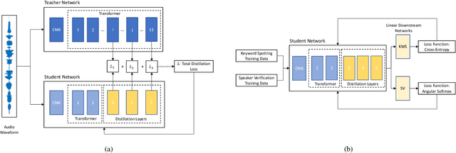 Figure 3 for Application of Knowledge Distillation to Multi-task Speech Representation Learning