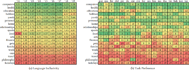 Figure 4 for Task Preferences across Languages on Community Question Answering Platforms