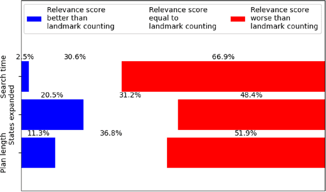 Figure 3 for Relevance Score: A Landmark-Like Heuristic for Planning