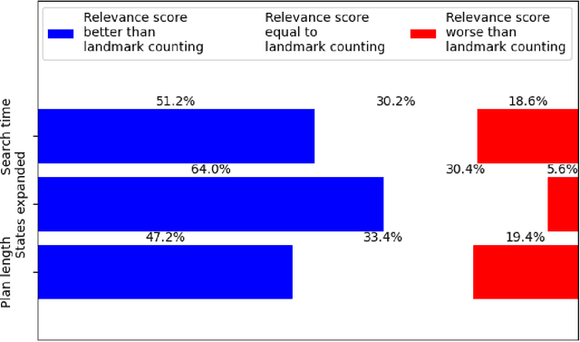 Figure 4 for Relevance Score: A Landmark-Like Heuristic for Planning