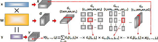 Figure 2 for Tensor Decomposition for Model Reduction in Neural Networks: A Review