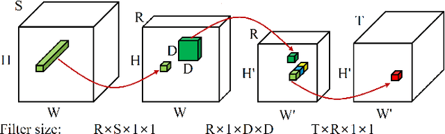 Figure 4 for Tensor Decomposition for Model Reduction in Neural Networks: A Review