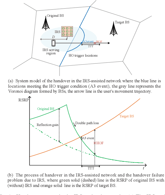 Figure 1 for Discrete-Time Modeling and Handover Analysis of Intelligent Reflecting Surface-Assisted Networks