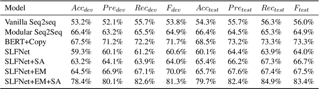 Figure 2 for SLFNet: Generating Semantic Logic Forms from Natural Language Using Semantic Probability Graphs