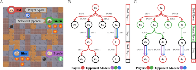 Figure 1 for Know your Enemy: Investigating Monte-Carlo Tree Search with Opponent Models in Pommerman