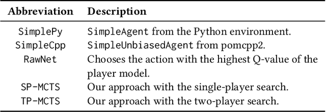 Figure 2 for Know your Enemy: Investigating Monte-Carlo Tree Search with Opponent Models in Pommerman