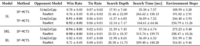 Figure 4 for Know your Enemy: Investigating Monte-Carlo Tree Search with Opponent Models in Pommerman