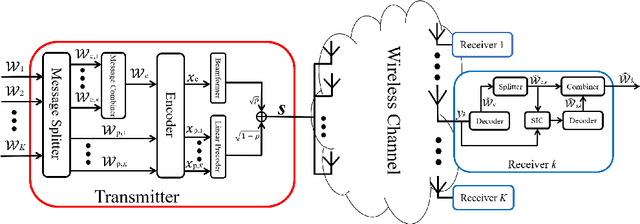 Figure 1 for Matched-filter Precoded Rate Splitting Multiple Access: A Simple and Energy-efficient Design