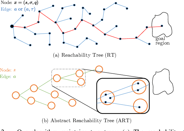 Figure 2 for A Reachability Tree-Based Algorithm for Robot Task and Motion Planning