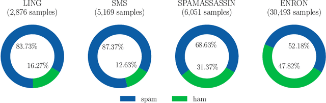 Figure 3 for Spam-T5: Benchmarking Large Language Models for Few-Shot Email Spam Detection