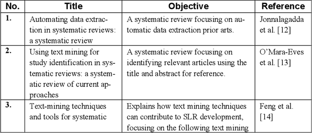 Figure 3 for Automating Systematic Literature Reviews with Natural Language Processing and Text Mining: a Systematic Literature Review