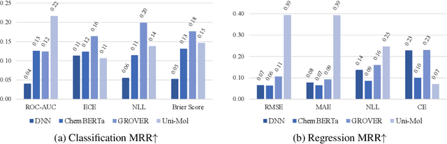 Figure 4 for MUBen: Benchmarking the Uncertainty of Pre-Trained Models for Molecular Property Prediction