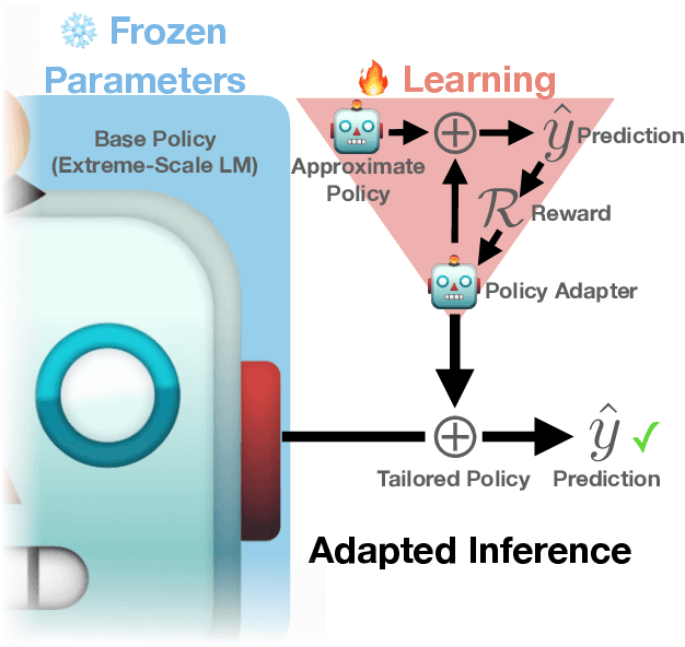 Figure 1 for Inference-Time Policy Adapters (IPA): Tailoring Extreme-Scale LMs without Fine-tuning
