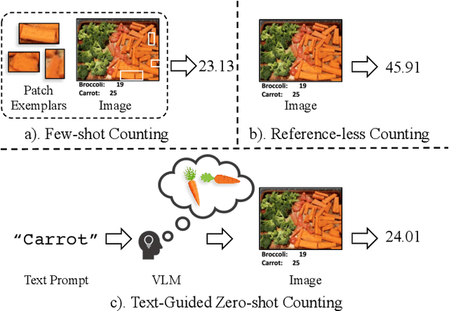 Figure 1 for CLIP-Count: Towards Text-Guided Zero-Shot Object Counting