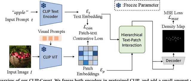 Figure 3 for CLIP-Count: Towards Text-Guided Zero-Shot Object Counting