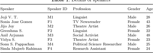 Figure 1 for IMaSC -- ICFOSS Malayalam Speech Corpus