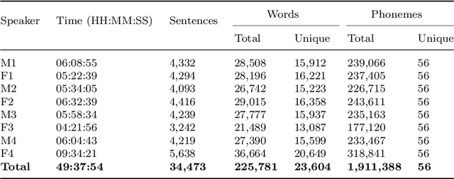 Figure 3 for IMaSC -- ICFOSS Malayalam Speech Corpus