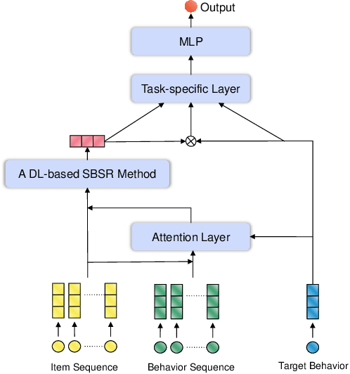 Figure 1 for A Survey on Multi-Behavior Sequential Recommendation