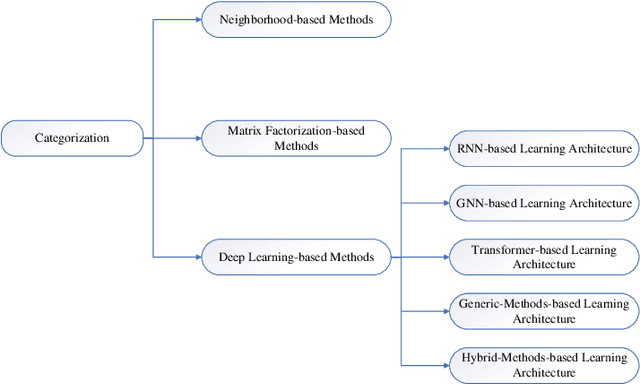 Figure 2 for A Survey on Multi-Behavior Sequential Recommendation