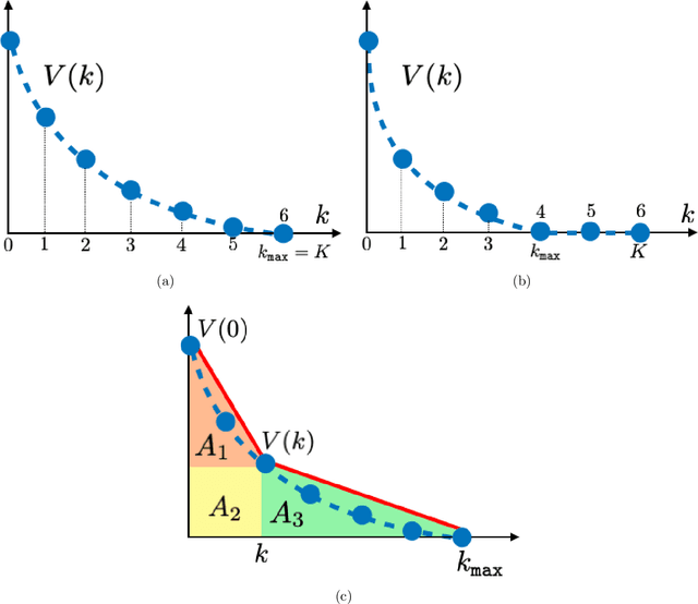 Figure 1 for Universal and Automatic Elbow Detection for Learning the Effective Number of Components in Model Selection Problems