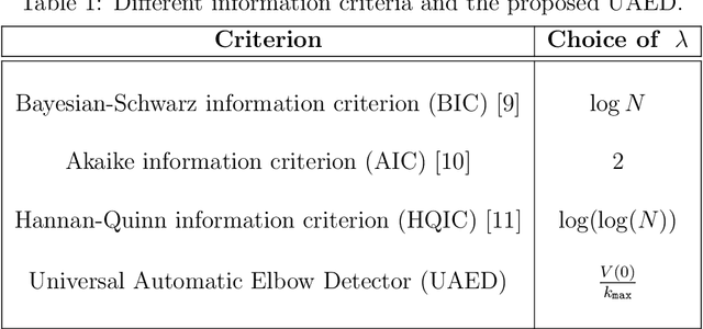 Figure 2 for Universal and Automatic Elbow Detection for Learning the Effective Number of Components in Model Selection Problems