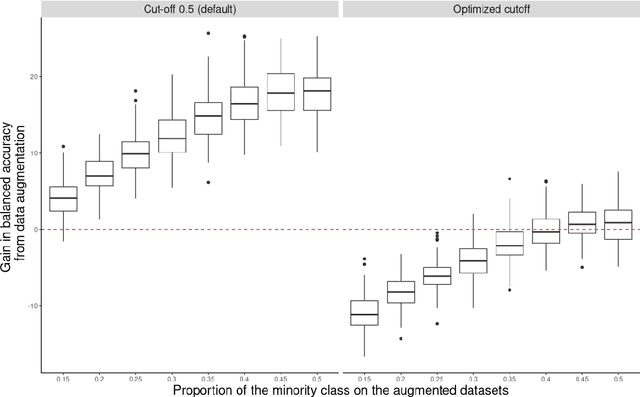 Figure 1 for Is augmentation effective to improve prediction in imbalanced text datasets?