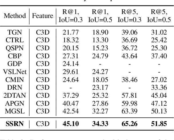 Figure 4 for Rethinking the Video Sampling and Reasoning Strategies for Temporal Sentence Grounding