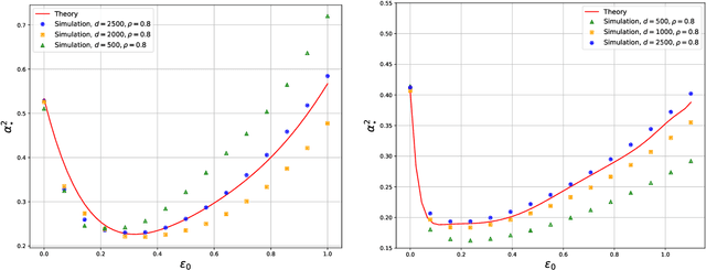 Figure 1 for The Performance of Wasserstein Distributionally Robust M-Estimators in High Dimensions