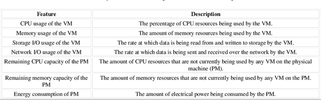 Figure 1 for Dynamic Resource Allocation for Virtual Machine Migration Optimization using Machine Learning