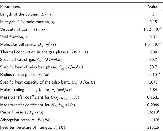 Figure 4 for Optimizing $CO_{2}$ Capture in Pressure Swing Adsorption Units: A Deep Neural Network Approach with Optimality Evaluation and Operating Maps for Decision-Making