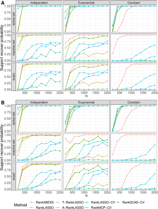 Figure 2 for A Consistent and Scalable Algorithm for Best Subset Selection in Single Index Models