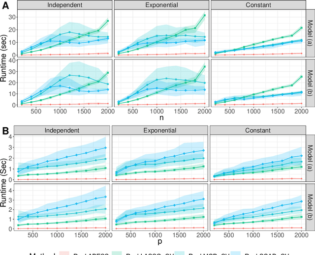 Figure 3 for A Consistent and Scalable Algorithm for Best Subset Selection in Single Index Models